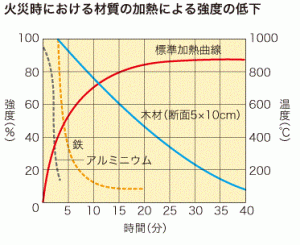 木は鉄よりも火に強い