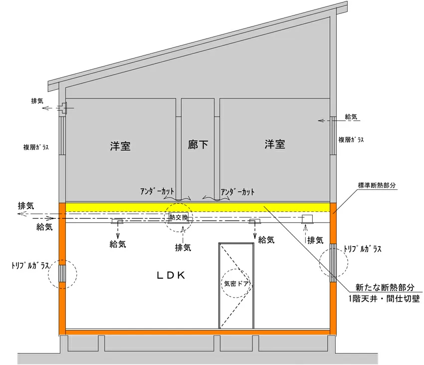 間仕切壁断熱/トリプルガラス/気密ドア/第一種換気の高断熱換気住宅