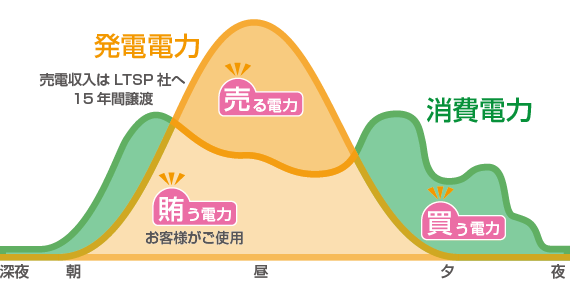 太陽光発電と電気と建て得の仕組み