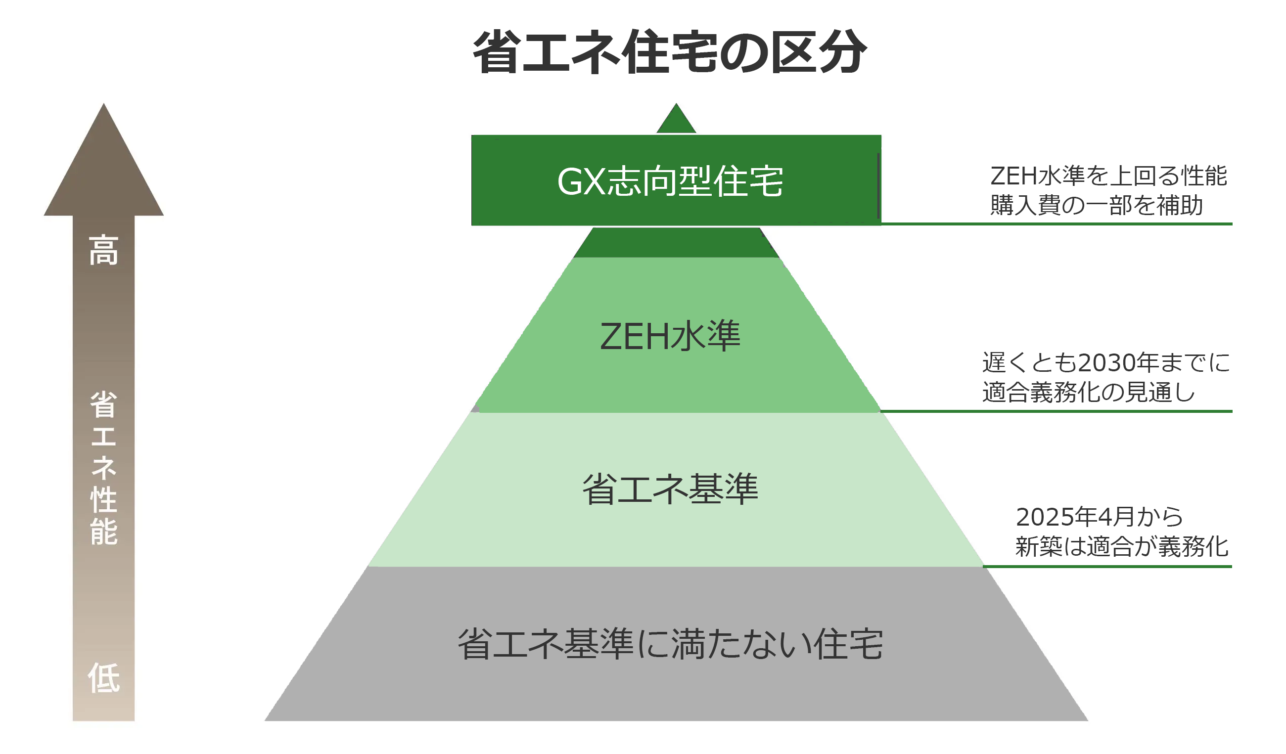 省エネ住宅の性能階層ピラミッド図：省エネ基準からZEH水準、GX志向型住宅までの区分（2025年4月新築義務化・2030年ZEH見通し・GX型補助対象）