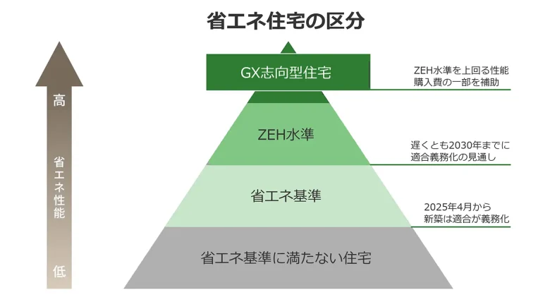 省エネ住宅の区分